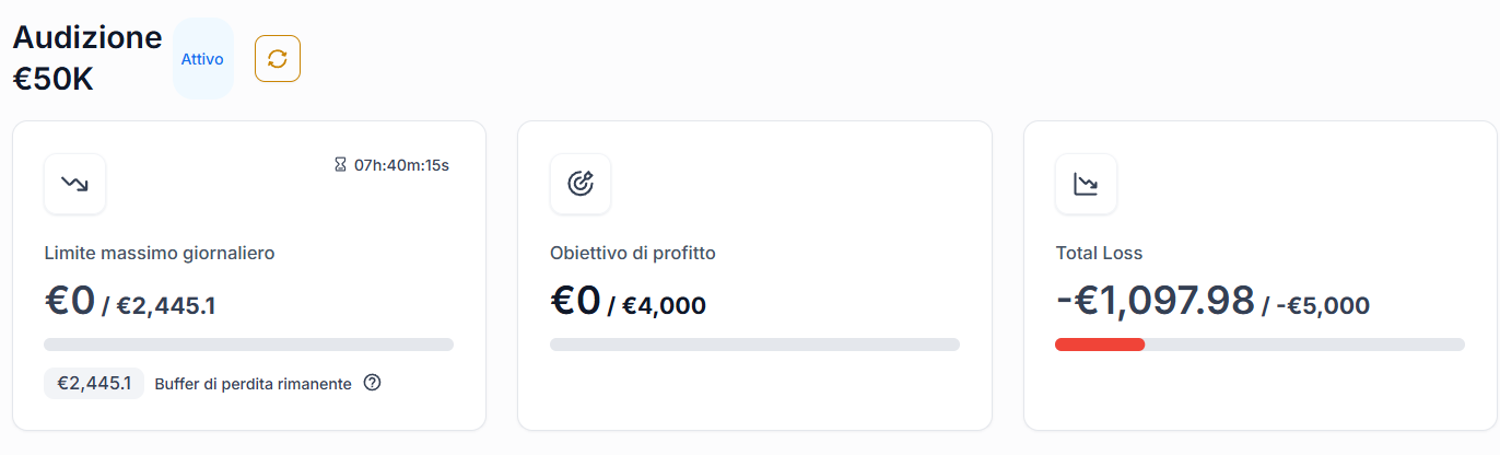 Dashboard italiana di una challenge prop firm da 50000 euro con limite massimo giornaliero, obiettivo di profitto e total loss.