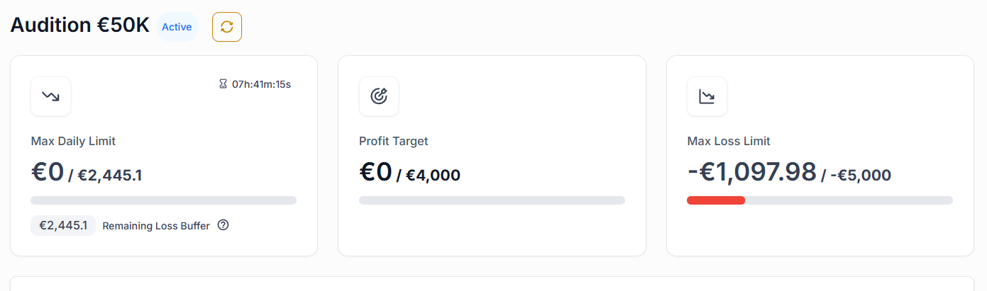 Dashboard di una trading prop firm con profit target, max loss limit e daily drawdown su challenge da 50000 euro.