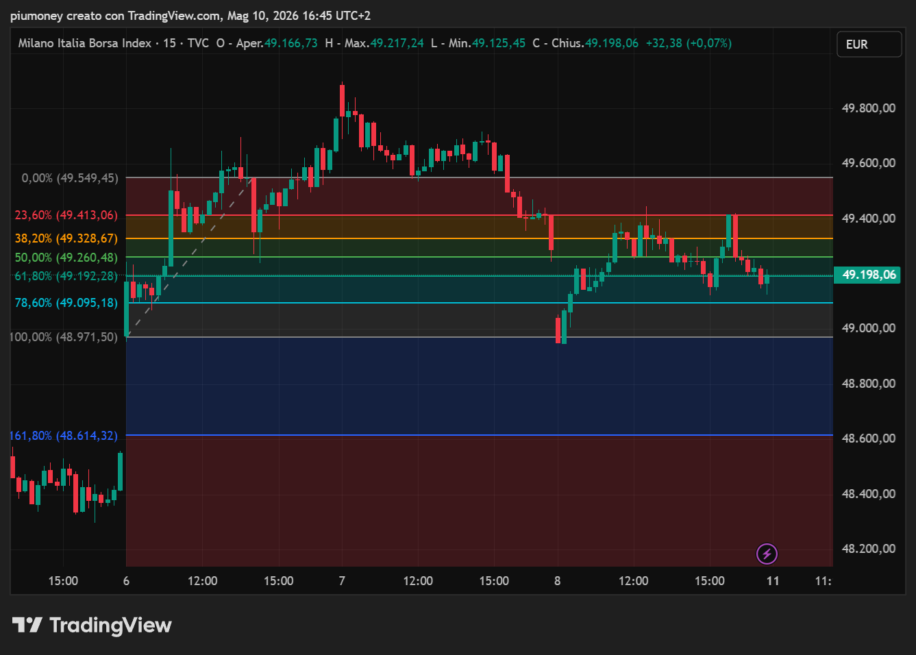 Analisi tecnica manuale con livelli di Fibonacci su grafico FTSEMIB TradingView.