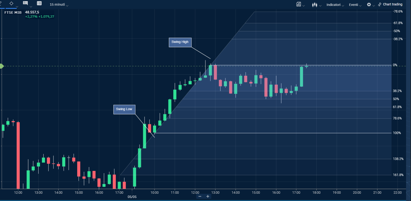 Grafico a 15 minuti del FTSEMIB che mostra una strategia di trading long basata sul ritracciamento di Fibonacci al 61.8%.