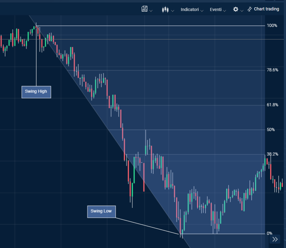 Grafico in downtrend che mostra un ritracciamento al 38.2% di Fibonacci nel trading, usato come segnale di ingresso short.