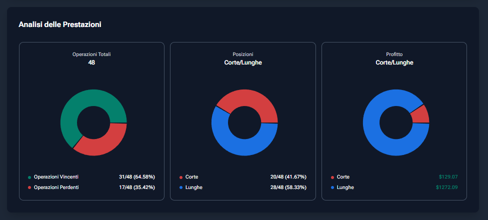 Grafico a ciambella delle statistiche di trading con Win Rate e distribuzione profitti