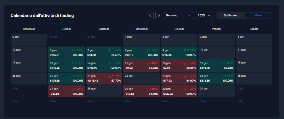 Calendario delle attività di trading che mostra l'alternanza di giorni verdi e rossi