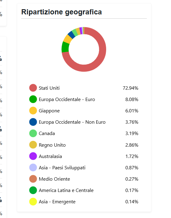 Grafico a ciambella che mostra la ripartizione geografica di un ETF MSCI World, con forte prevalenza degli Stati Uniti.
