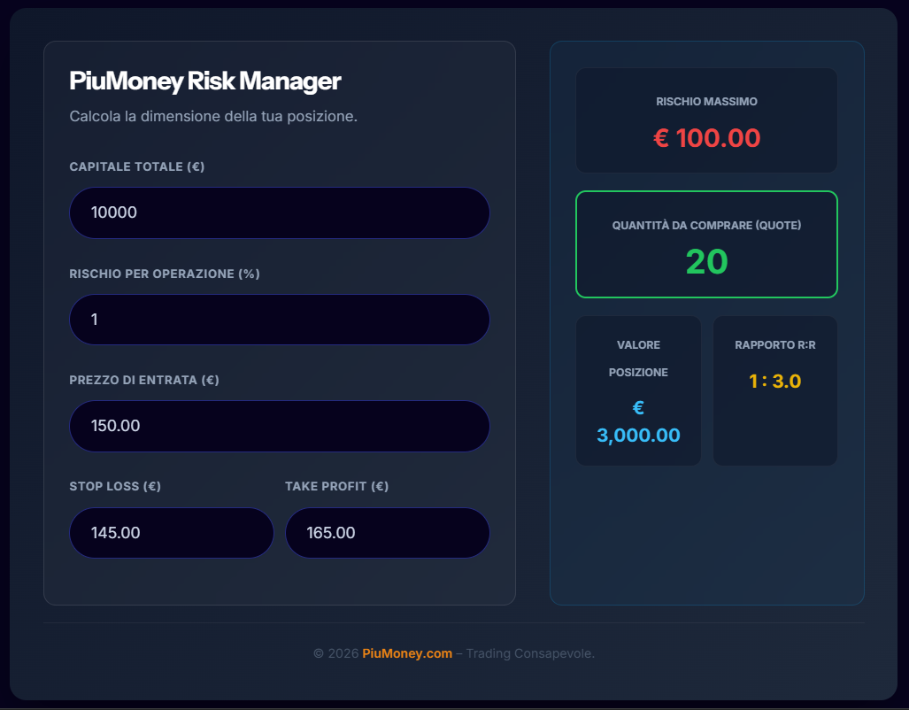 Calcolatore Rischio Trading di PiuMoney utilizzato per il position sizing su una piattaforma di trading online con rischio massimo di 100 euro e rapporto rischio rendimento 1:3