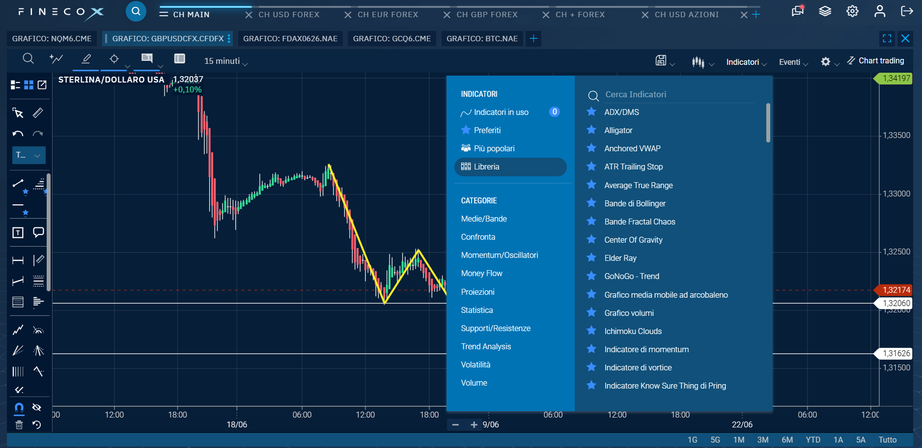 Piattaforma trading online Fineco con grafico GBP/USD, indicatori tecnici e strumenti di analisi dei mercati finanziari