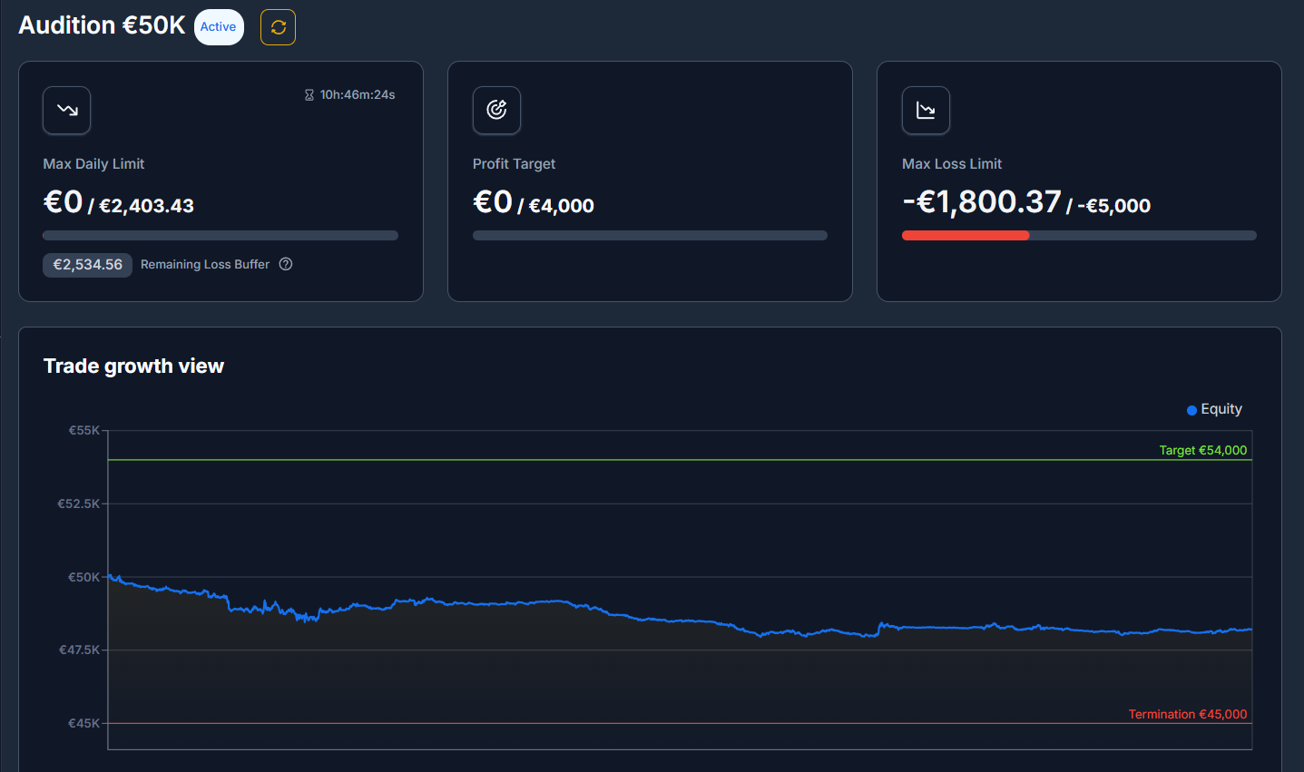 Dashboard di una prop firm da 50000 euro che mostra max daily loss, max loss limit ed equity curve durante una challenge di trading