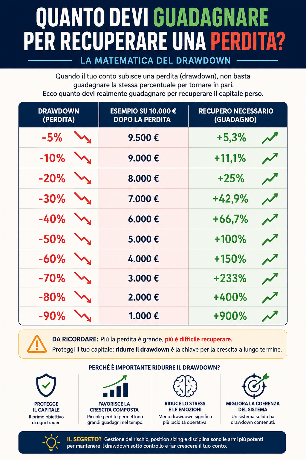 Tabella che mostra il drawdown percentuale e il rendimento necessario per recuperare le perdite nel trading